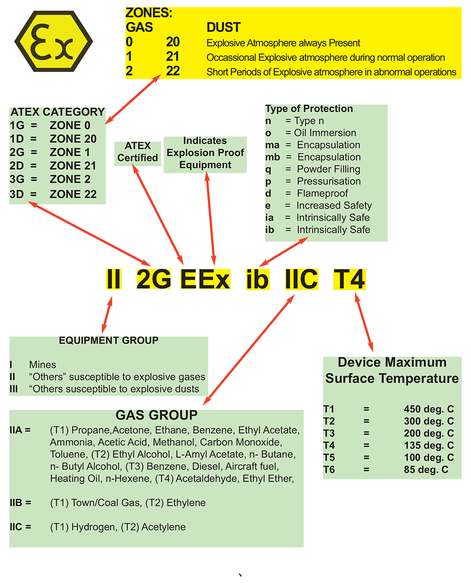 Atex And Iecex Classifications And Markings Explained